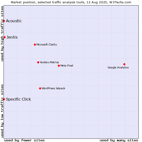 Market position of Jentis vs. Specific Click vs. Acoustic