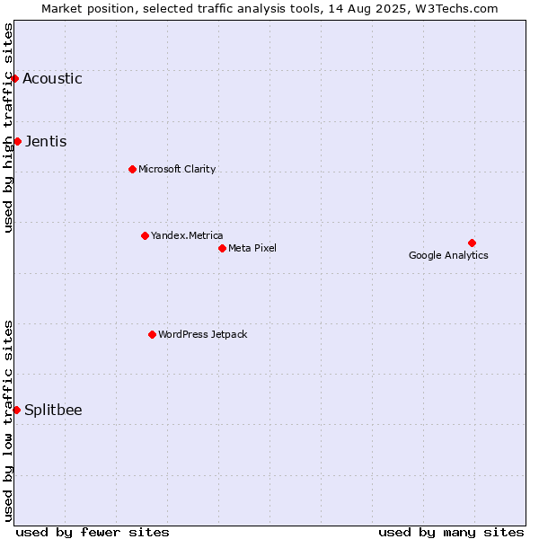Market position of Jentis vs. Splitbee vs. Acoustic