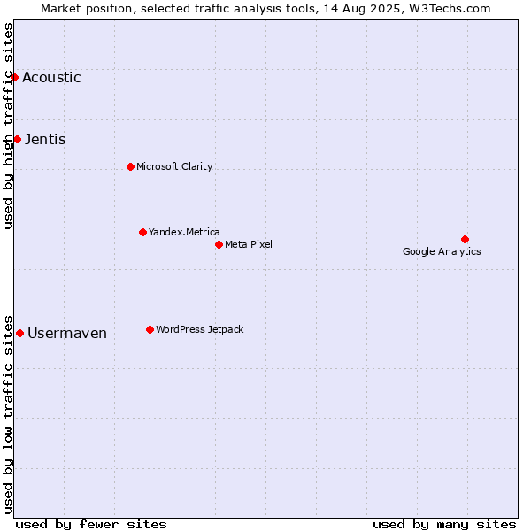 Market position of Usermaven vs. Jentis vs. Acoustic
