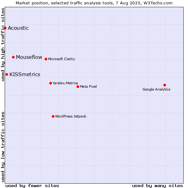 Market position of Mouseflow vs. KISSmetrics vs. Acoustic
