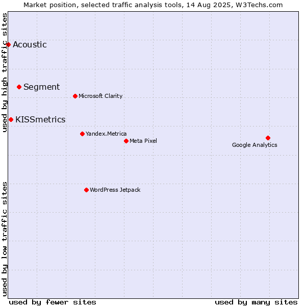 Market position of Segment vs. KISSmetrics vs. Acoustic