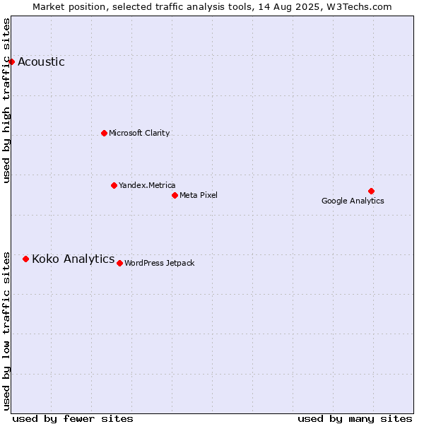 Market position of Koko Analytics vs. Acoustic
