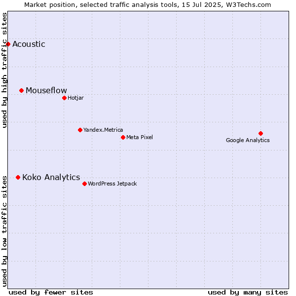 Market position of Mouseflow vs. Koko Analytics vs. Acoustic