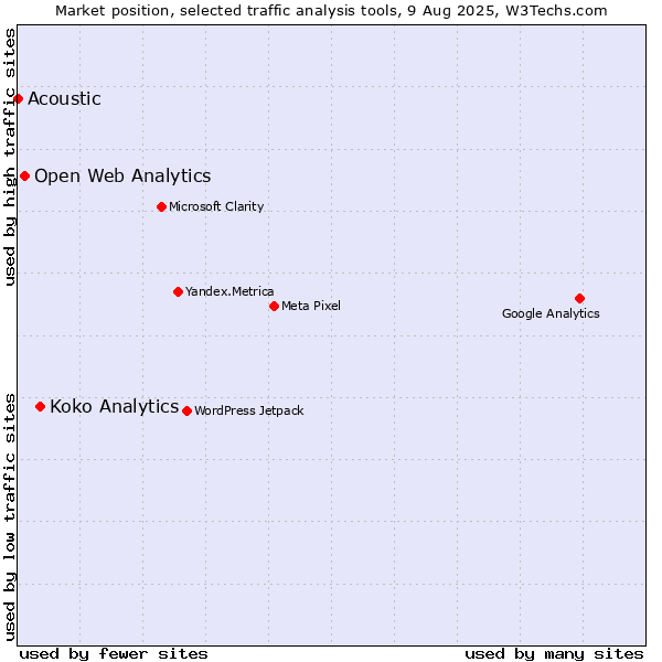 Market position of Koko Analytics vs. Open Web Analytics vs. Acoustic
