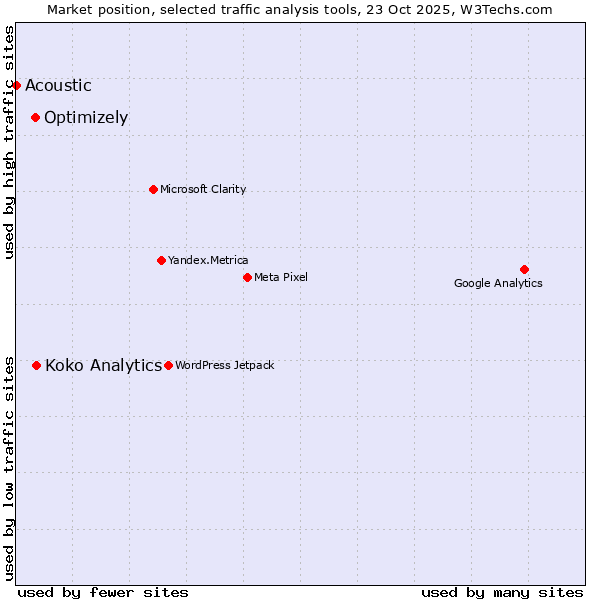 Market position of Koko Analytics vs. Optimizely vs. Acoustic