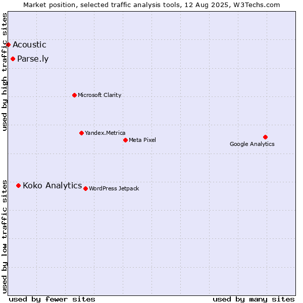 Market position of Koko Analytics vs. Parse.ly vs. Acoustic
