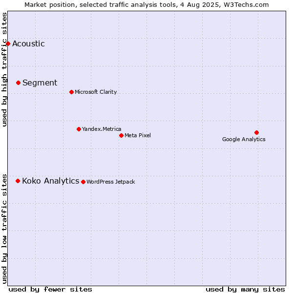 Market position of Segment vs. Koko Analytics vs. Acoustic