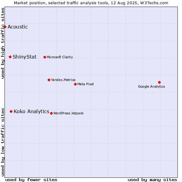 Market position of Koko Analytics vs. ShinyStat vs. Acoustic