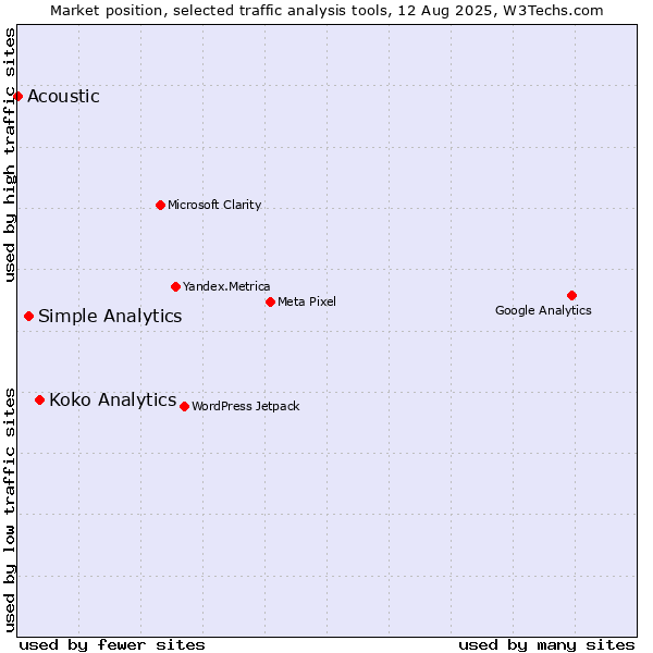 Market position of Koko Analytics vs. Simple Analytics vs. Acoustic
