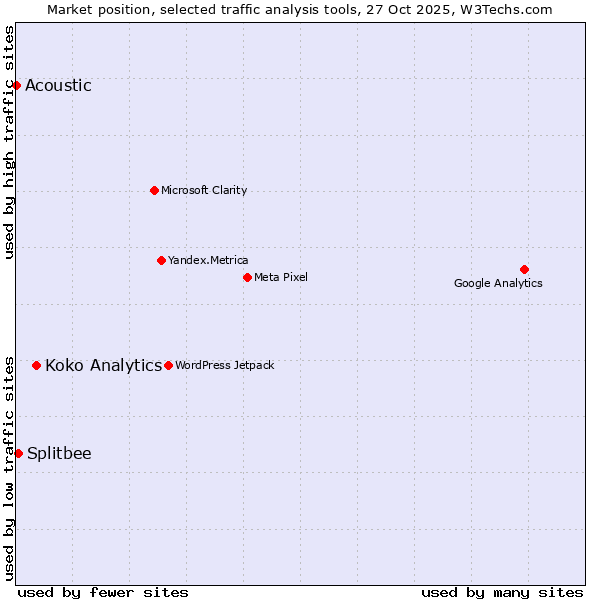 Market position of Koko Analytics vs. Splitbee vs. Acoustic