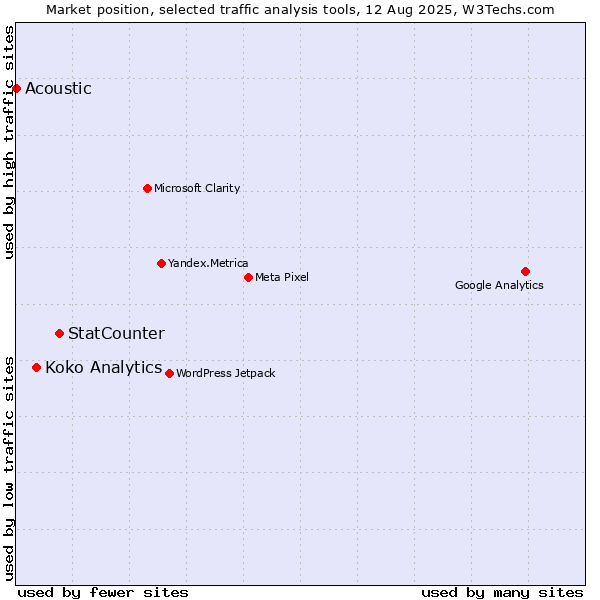Market position of StatCounter vs. Koko Analytics vs. Acoustic
