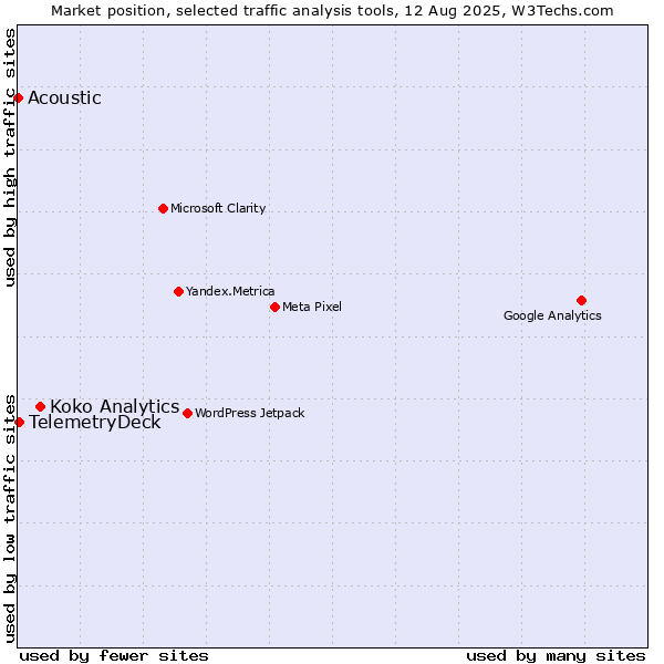 Market position of Koko Analytics vs. TelemetryDeck vs. Acoustic