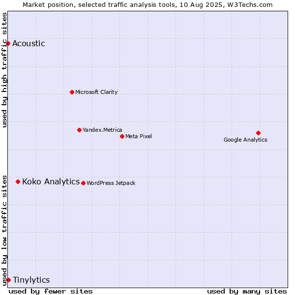 Market position of Koko Analytics vs. Tinylytics vs. Acoustic