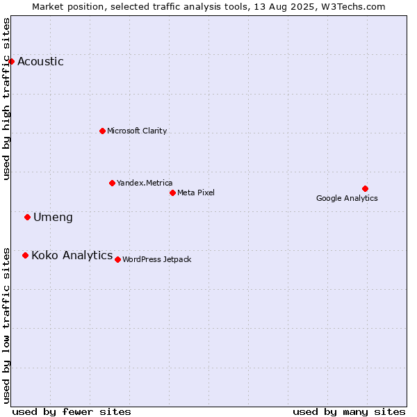Market position of Umeng vs. Koko Analytics vs. Acoustic