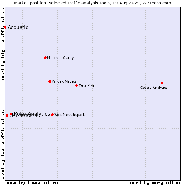 Market position of Koko Analytics vs. Usermaven vs. Acoustic