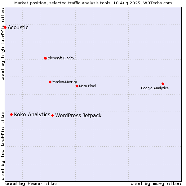 Market position of WordPress Jetpack vs. Koko Analytics vs. Acoustic