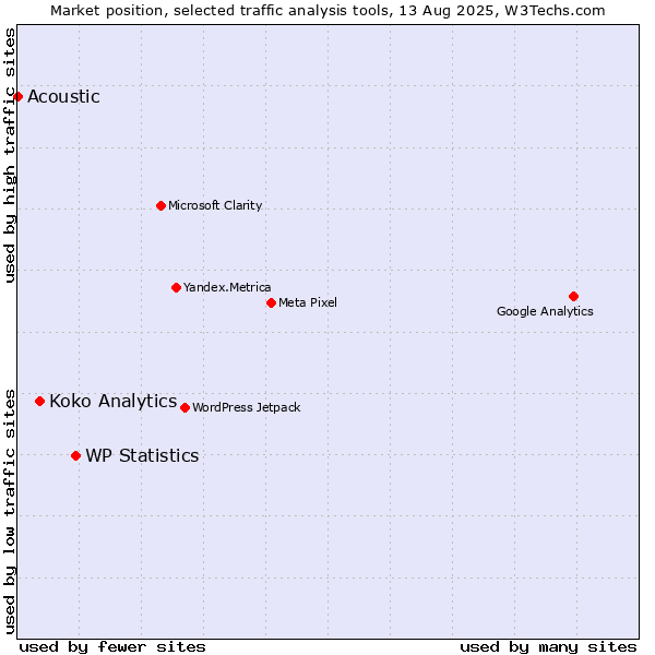 Market position of WP Statistics vs. Koko Analytics vs. Acoustic