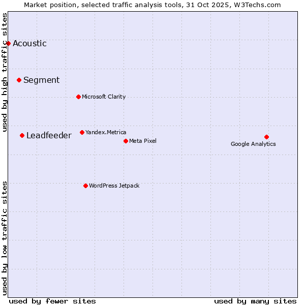Market position of Leadfeeder vs. Segment vs. Acoustic