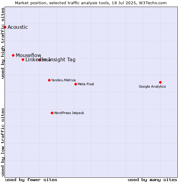 Market position of LinkedIn Insight Tag vs. Mouseflow vs. Acoustic