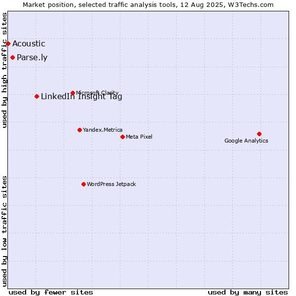Market position of LinkedIn Insight Tag vs. Parse.ly vs. Acoustic