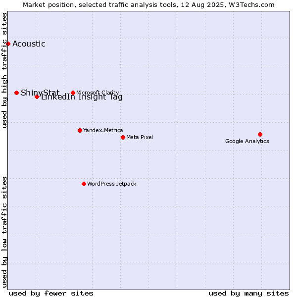 Market position of LinkedIn Insight Tag vs. ShinyStat vs. Acoustic