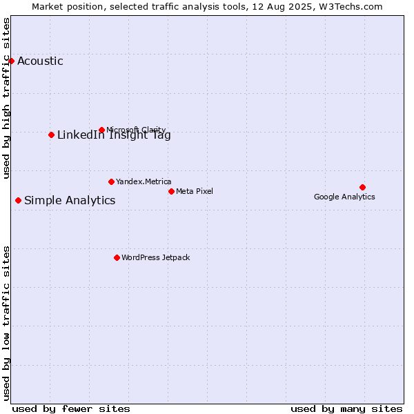 Market position of LinkedIn Insight Tag vs. Simple Analytics vs. Acoustic