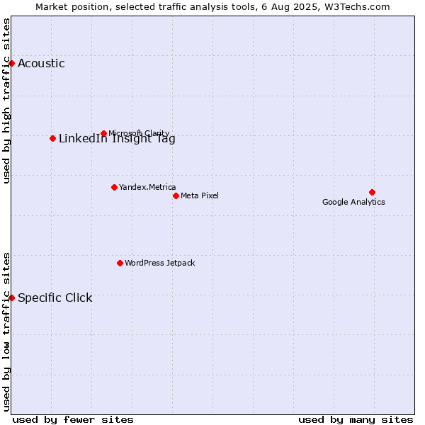 Market position of LinkedIn Insight Tag vs. Specific Click vs. Acoustic