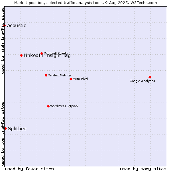 Market position of LinkedIn Insight Tag vs. Splitbee vs. Acoustic