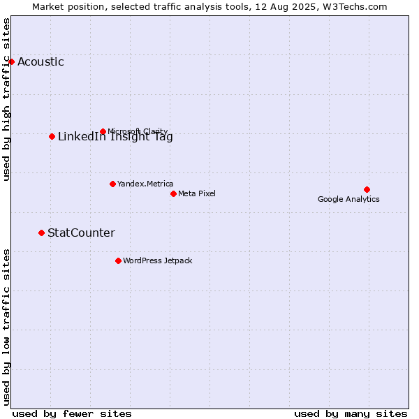 Market position of LinkedIn Insight Tag vs. StatCounter vs. Acoustic