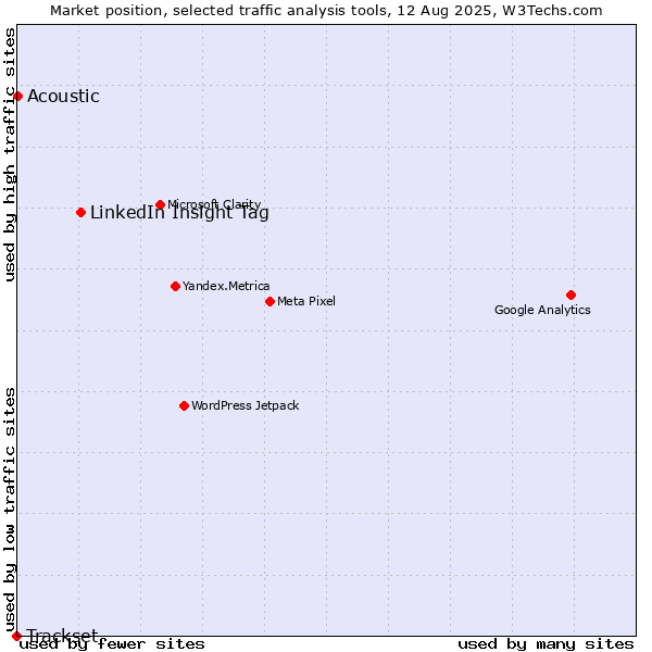 Market position of LinkedIn Insight Tag vs. Acoustic vs. Trackset