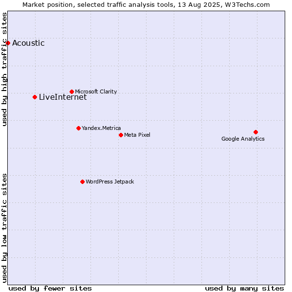 Market position of LiveInternet vs. Acoustic