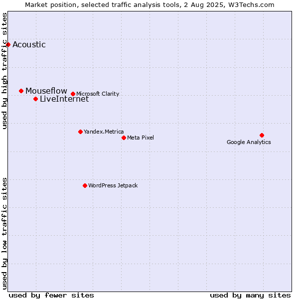Market position of LiveInternet vs. Mouseflow vs. Acoustic