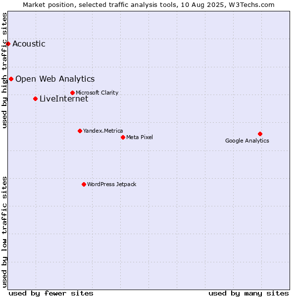 Market position of LiveInternet vs. Open Web Analytics vs. Acoustic