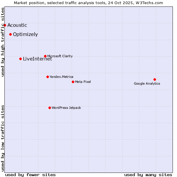Market position of LiveInternet vs. Optimizely vs. Acoustic