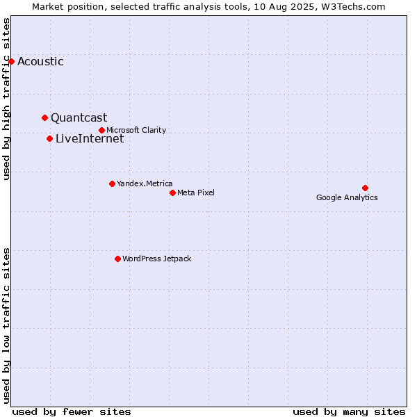Market position of LiveInternet vs. Quantcast vs. Acoustic