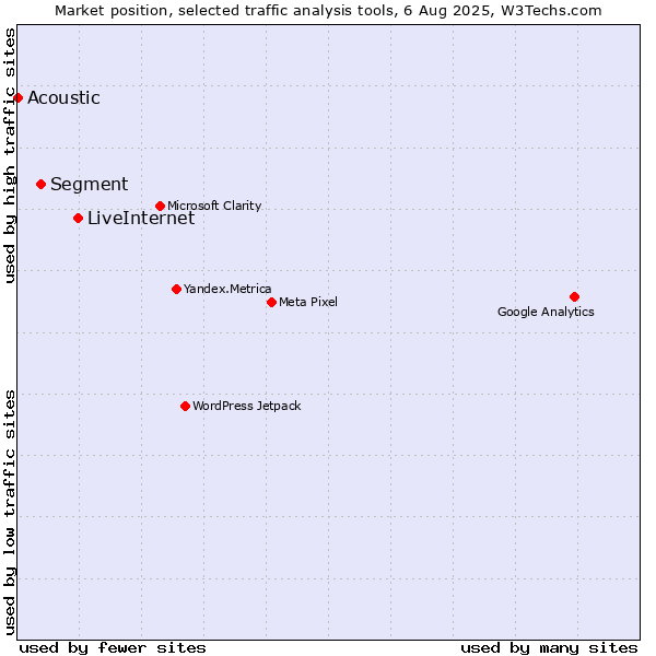 Market position of LiveInternet vs. Segment vs. Acoustic