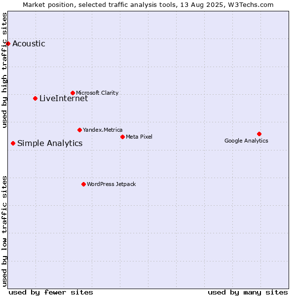 Market position of LiveInternet vs. Simple Analytics vs. Acoustic