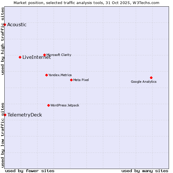 Market position of LiveInternet vs. TelemetryDeck vs. Acoustic