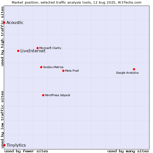 Market position of LiveInternet vs. Tinylytics vs. Acoustic