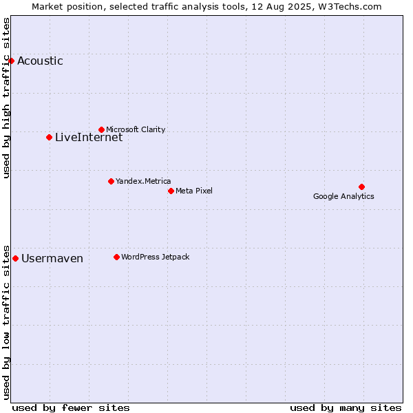 Market position of LiveInternet vs. Usermaven vs. Acoustic
