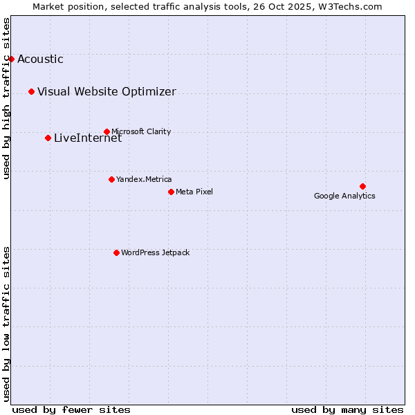 Market position of LiveInternet vs. Visual Website Optimizer vs. Acoustic