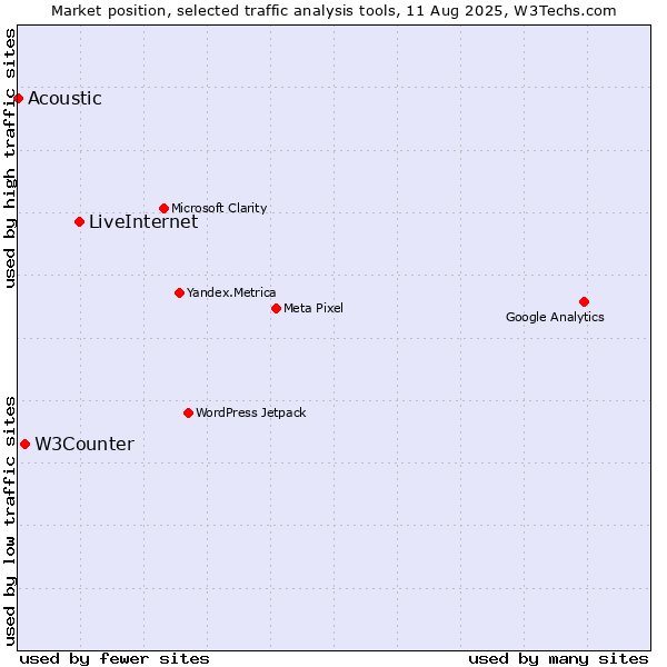 Market position of LiveInternet vs. W3Counter vs. Acoustic