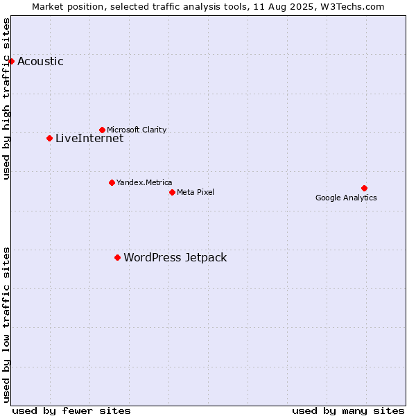 Market position of WordPress Jetpack vs. LiveInternet vs. Acoustic