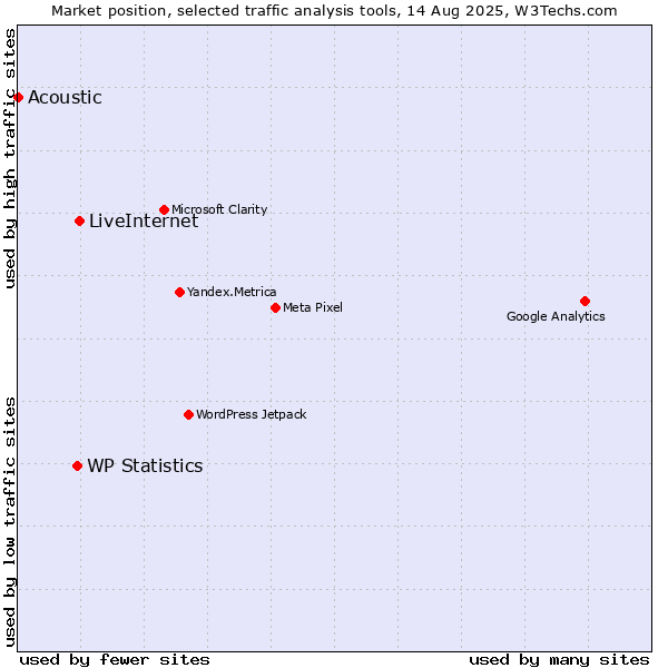 Market position of LiveInternet vs. WP Statistics vs. Acoustic