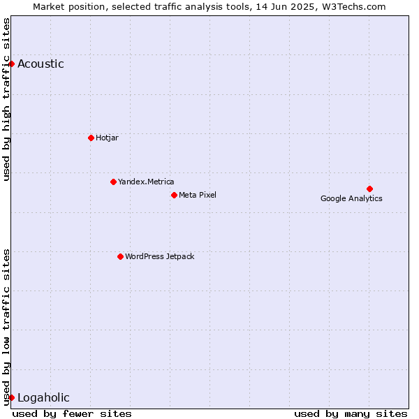 Market position of Acoustic vs. Logaholic