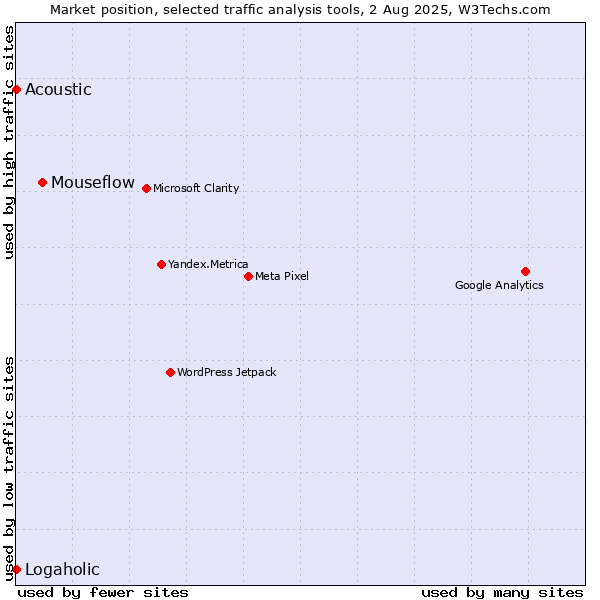 Market position of Mouseflow vs. Acoustic vs. Logaholic
