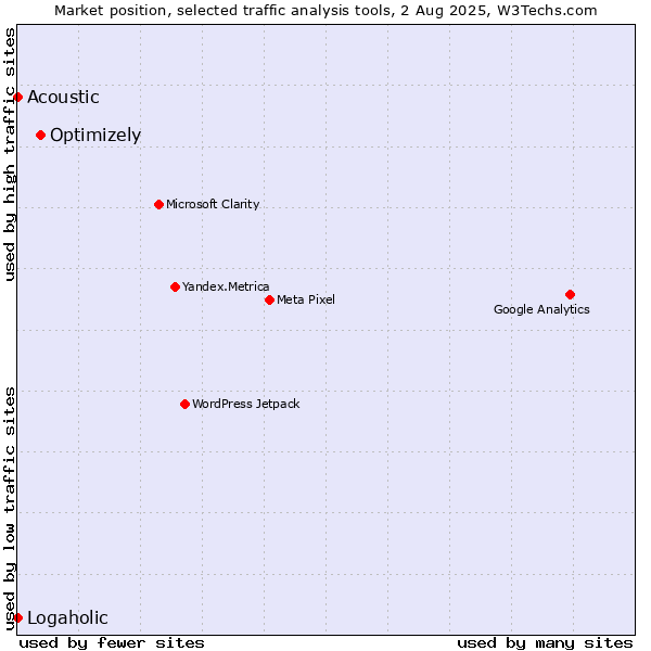 Market position of Optimizely vs. Acoustic vs. Logaholic