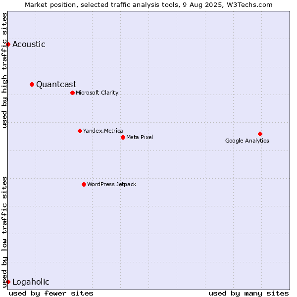 Market position of Quantcast vs. Acoustic vs. Logaholic
