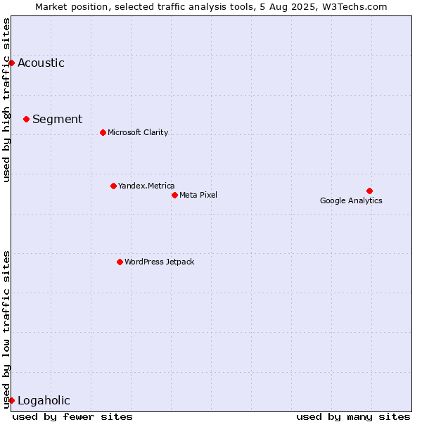Market position of Segment vs. Acoustic vs. Logaholic