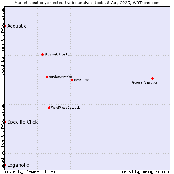 Market position of Specific Click vs. Acoustic vs. Logaholic
